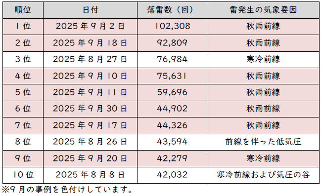 表2 日本全域の2025年夏(6月~9月)の日別落雷数 上位10事例