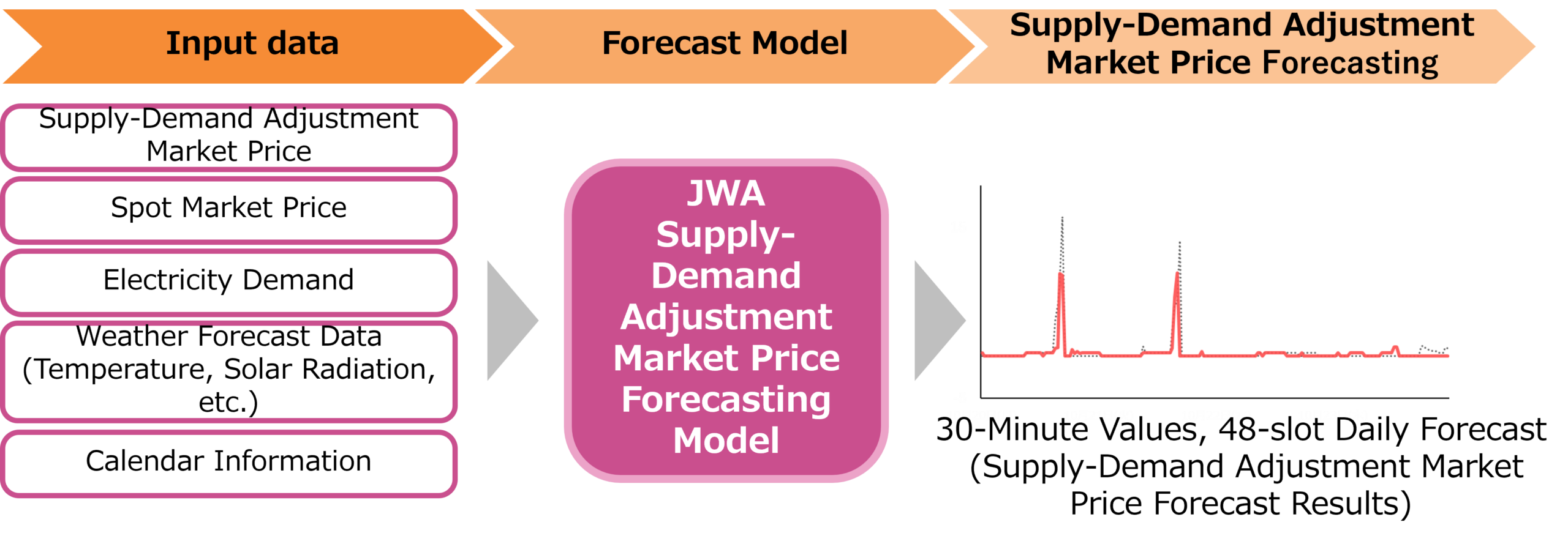 Overview of the " Supply-Demand Adjustment Market Price Forecasting"