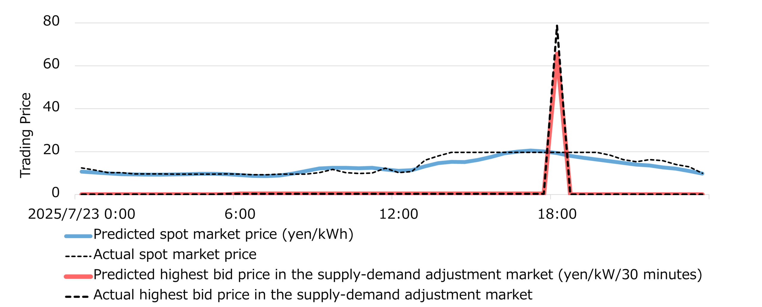 Example forecast results for "Spot Market Price Forecasting" and "Supply-Demand Adjustment Market Price Forecasting" 