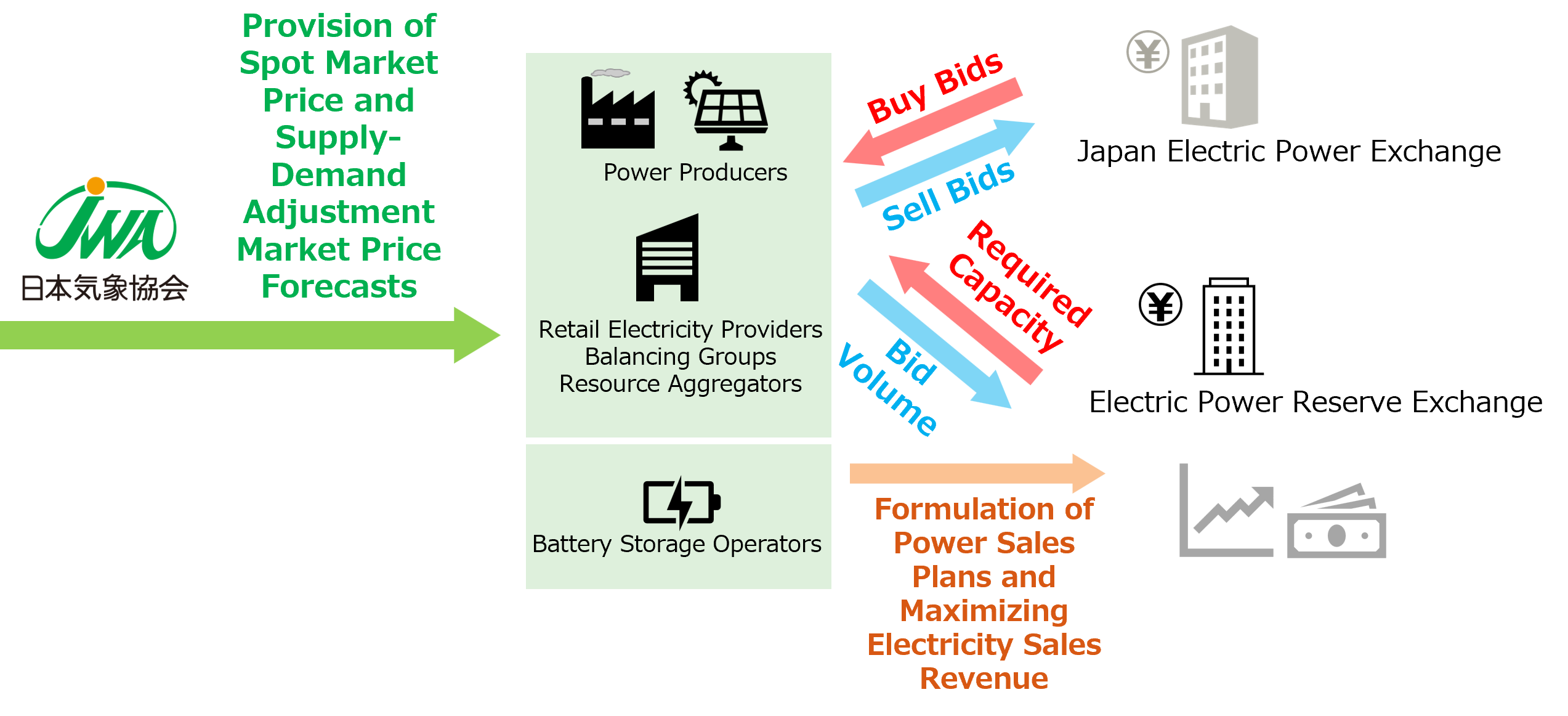 Illustration of Electricity Trading through the Spot Market and the Supply-Demand Adjustment Market
