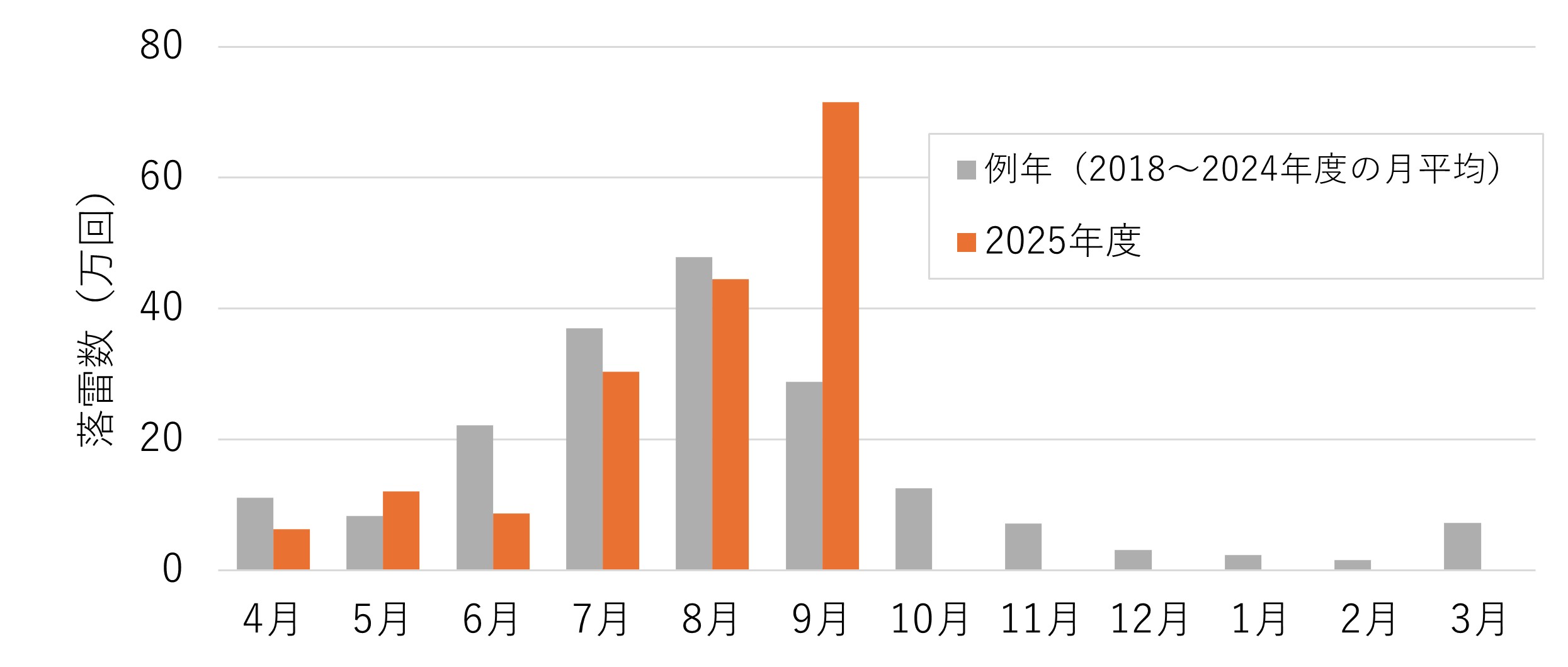 図2 日本全域の月別の落雷数