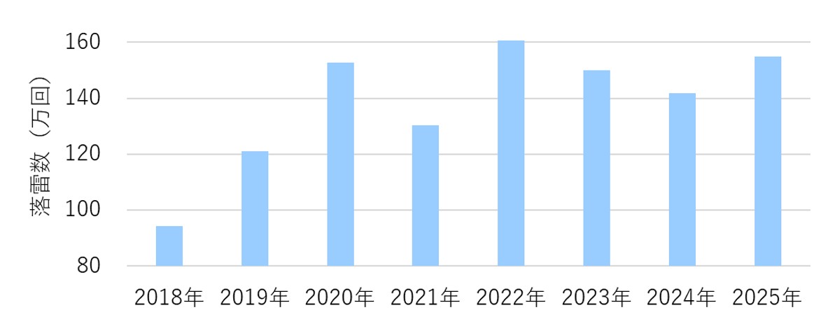 図1 日本全域の夏(6月~9月)の落雷数の推移