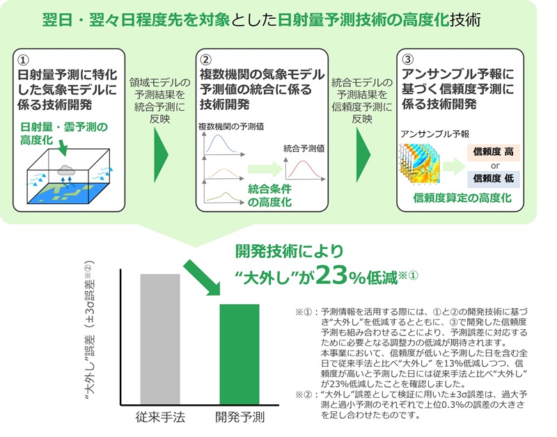 図 開発した予測技術および日射量予測“大外し”の低減効果