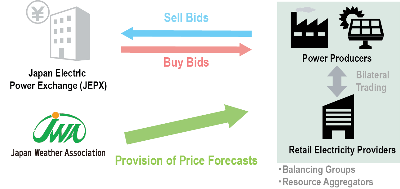 Illustration of Electricity Trading via JEPX