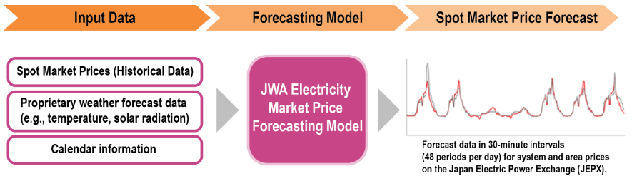 Overview of JWA’s Electricity Market Price Forecasting