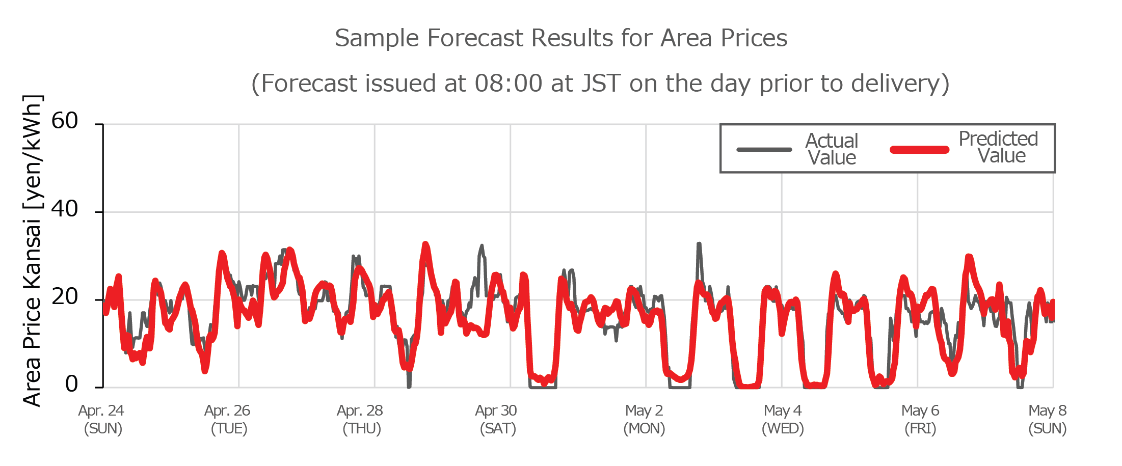 Forecast Target: Kansai Area Price Forecast Period: Deliveries from April 24 to May 8, 2022