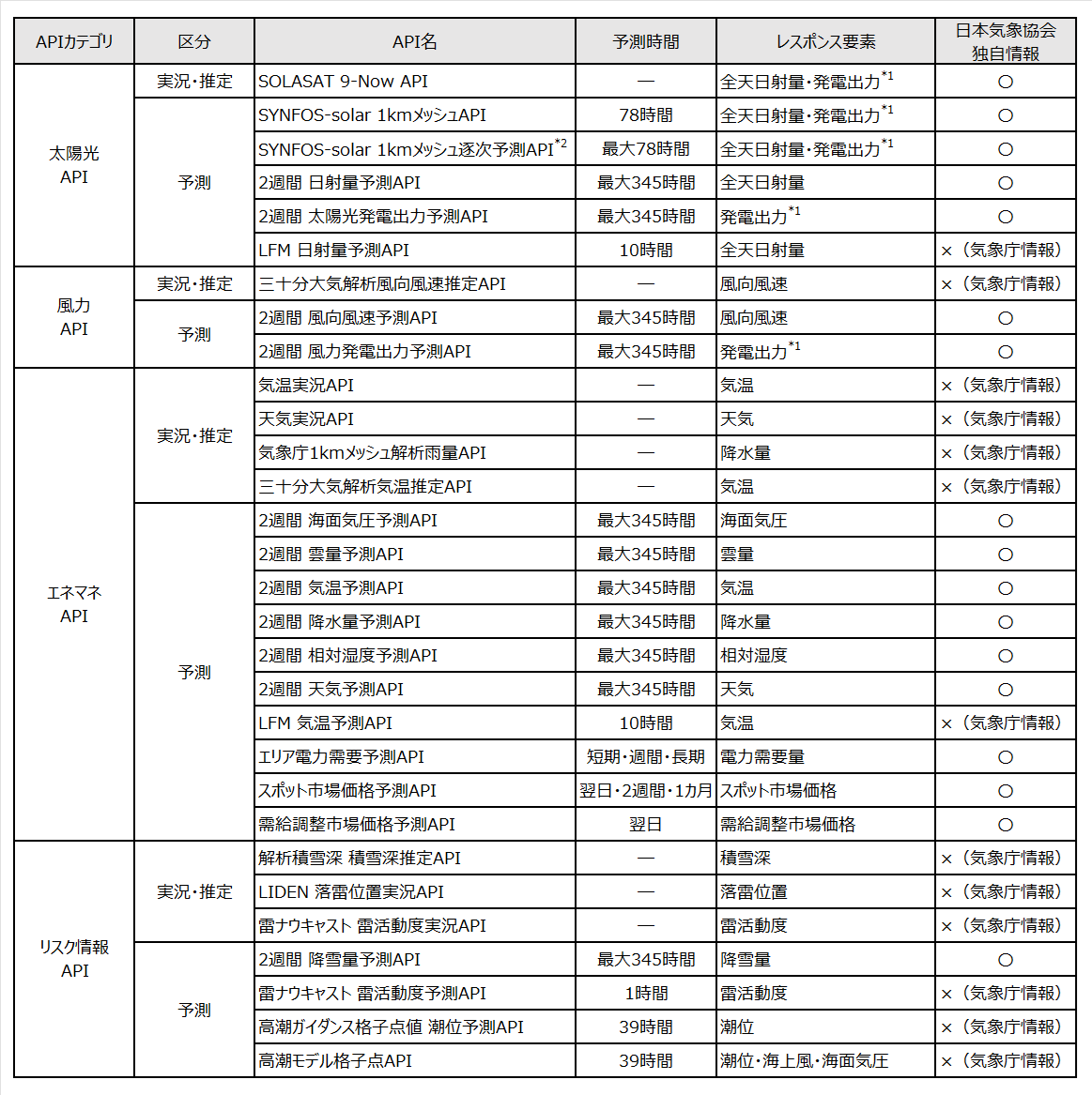 ENeAPIデータラインアップ