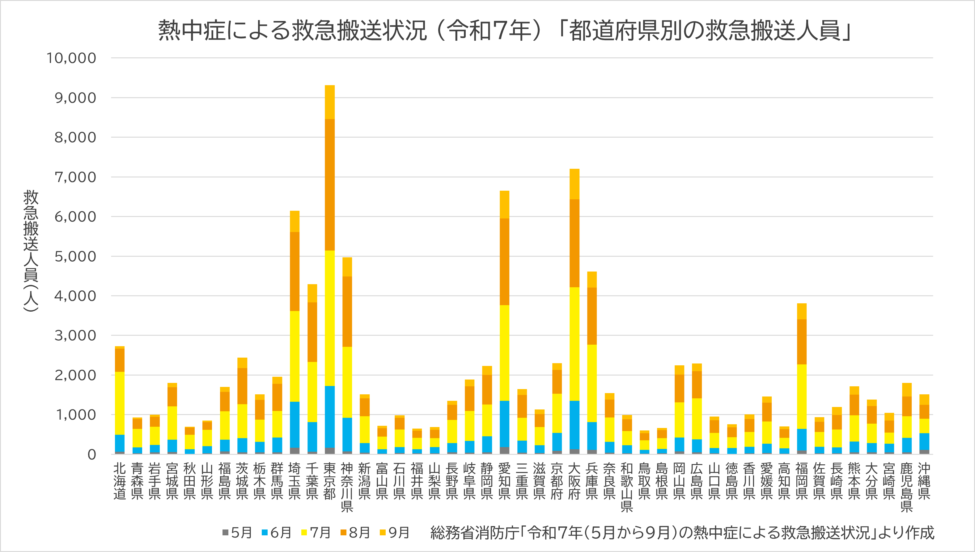 全国の熱中症による救急搬送者数