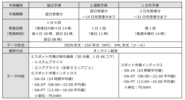 サービス内容（スポット市場価格予測）