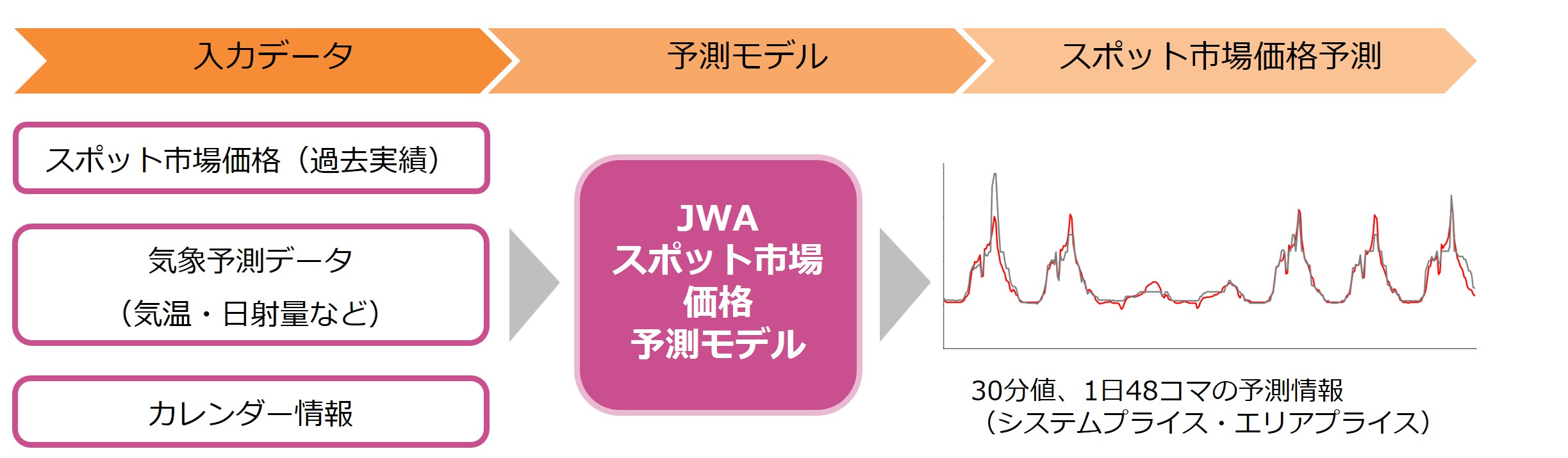 「スポット市場価格予測」の概要