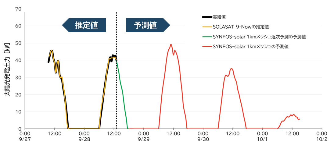 太陽光APIによる太陽光発電出力推定・予測例