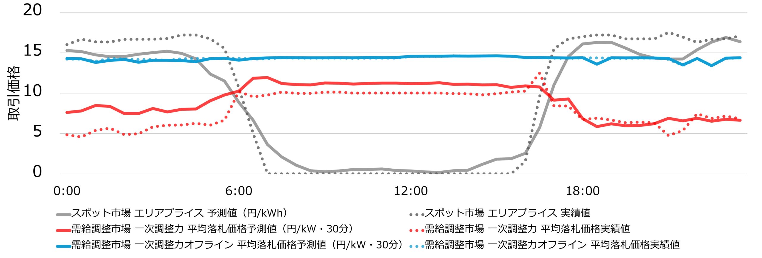「スポット市場価格予測」と「需給調整市場価格予測（一次調整力・一次調整力オフライン）」の予測結果の例
