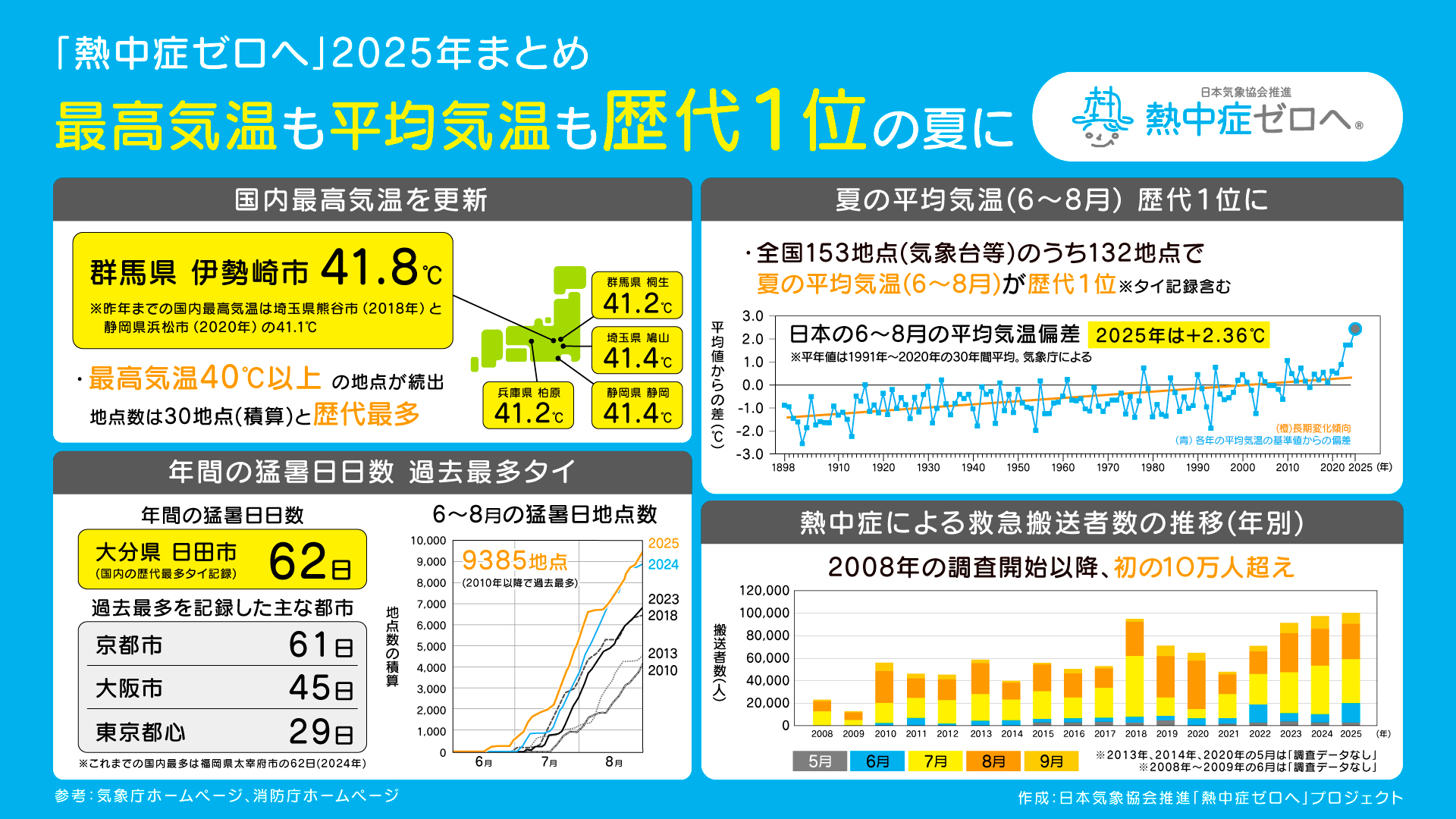 【画像】2025年夏のまとめ