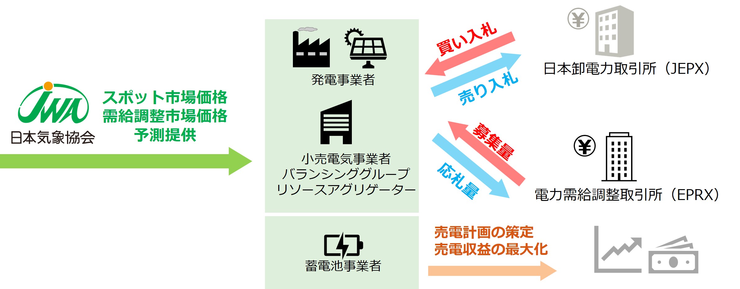 スポット市場・需給調整市場を介した電力取引のイメージ