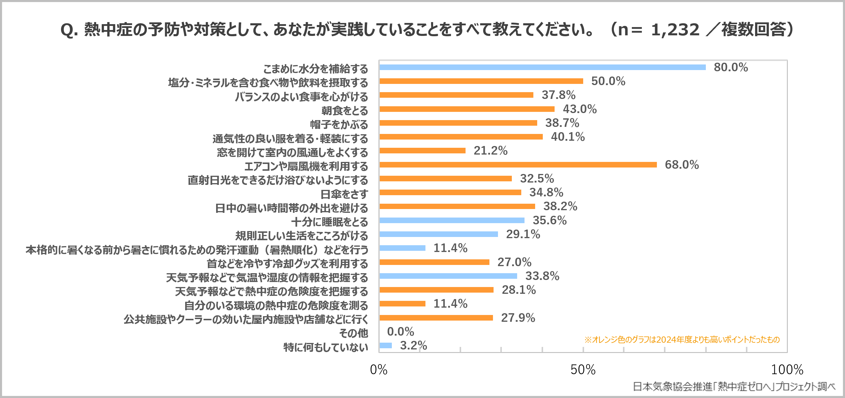 熱中症対策で実践していること