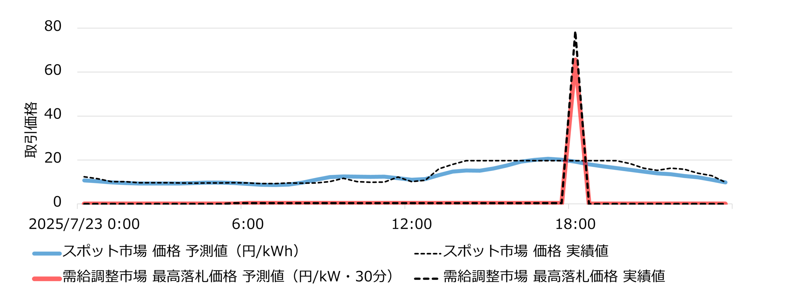 「スポット市場価格予測」と「需給調整市場価格予測」の予測結果の例