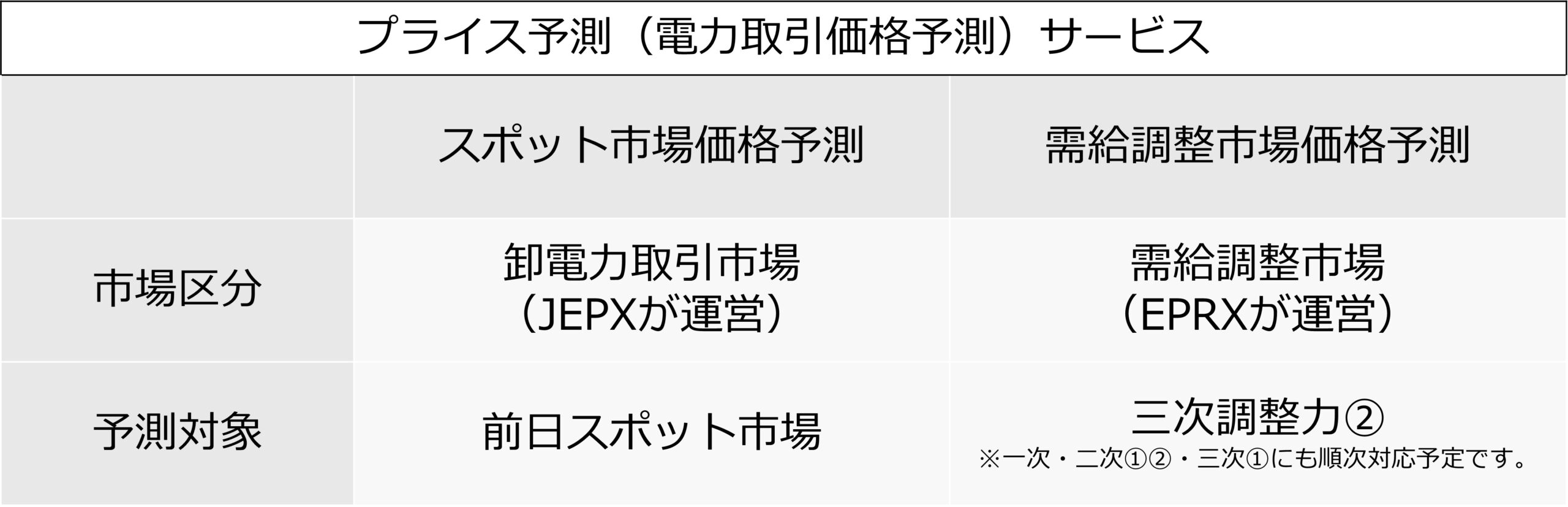 「プライス予測（電力取引価格予測）」のサービス一覧