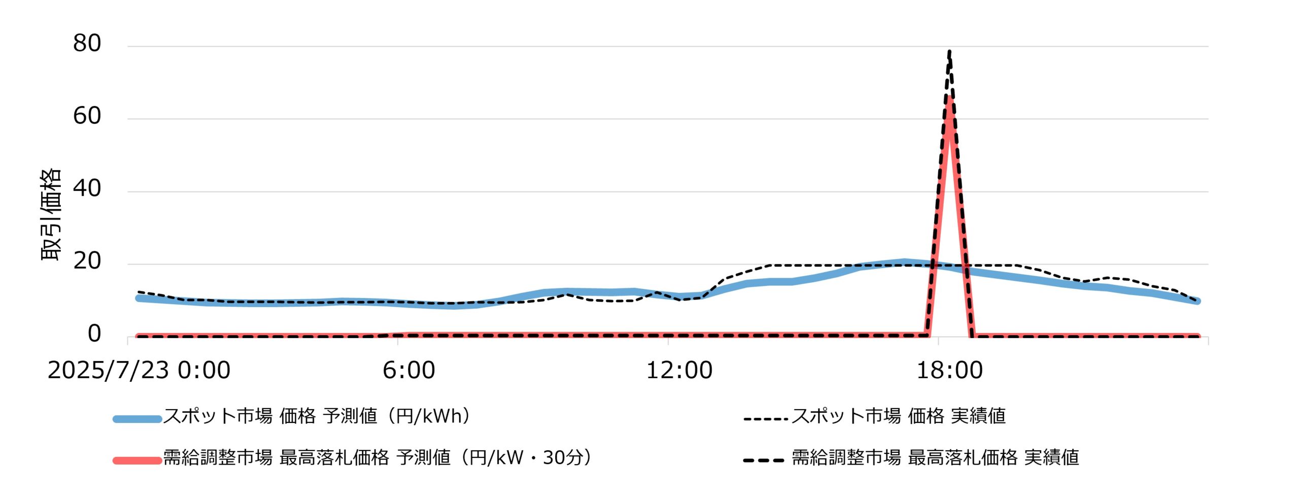 「スポット市場価格予測」と「需給調整市場価格予測（三次調整力②）」の予測結果の例