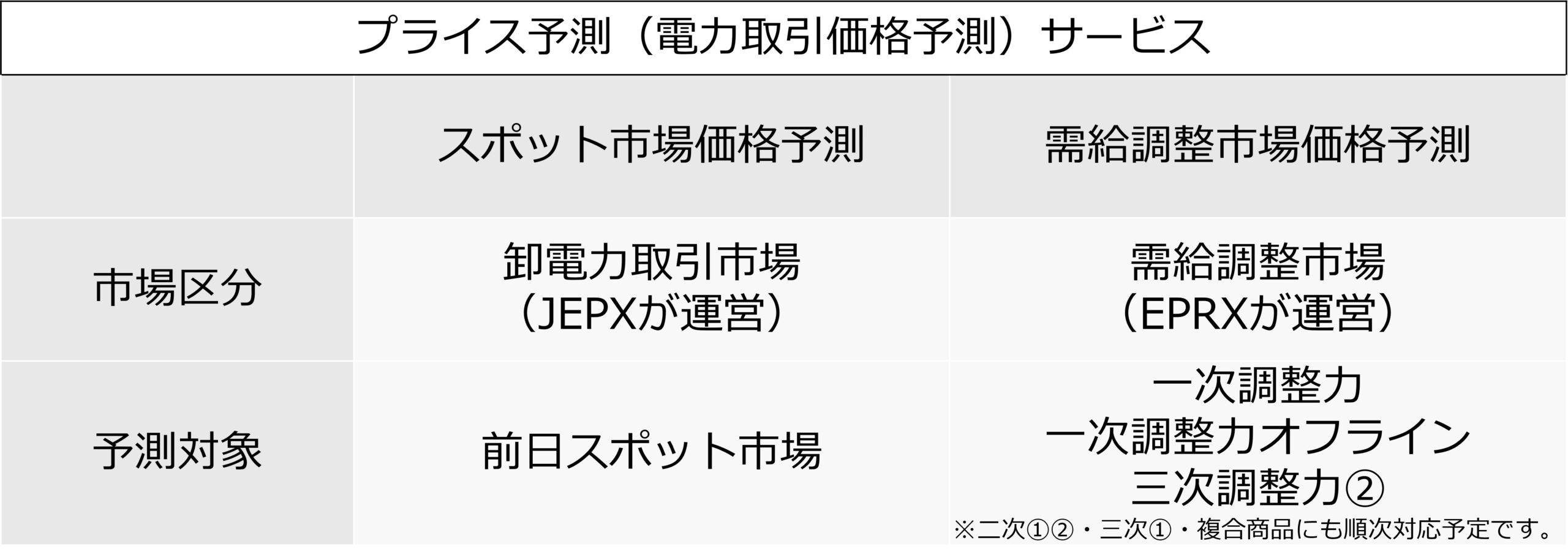 「プライス予測（電力取引価格予測）」のサービス一覧