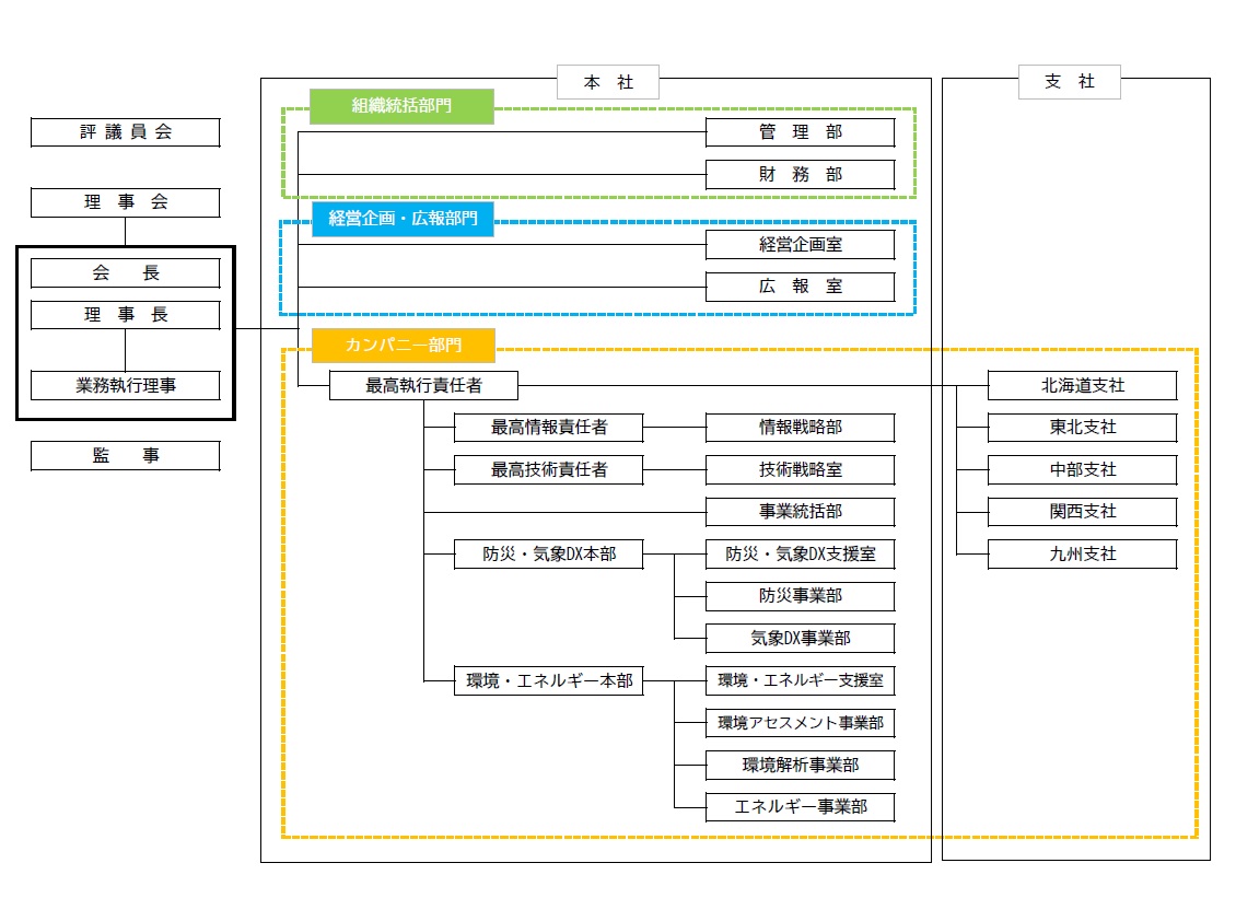 コーポレートガバナンスを推進する組織体制