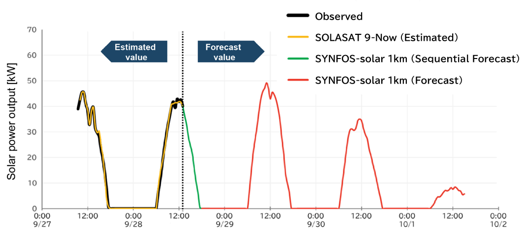 Example of estimated and predicted solar power output  provided by “Solar Power API”