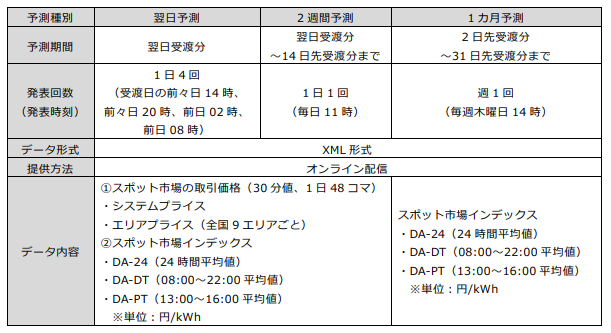 サービス内容（スポット市場価格予測）