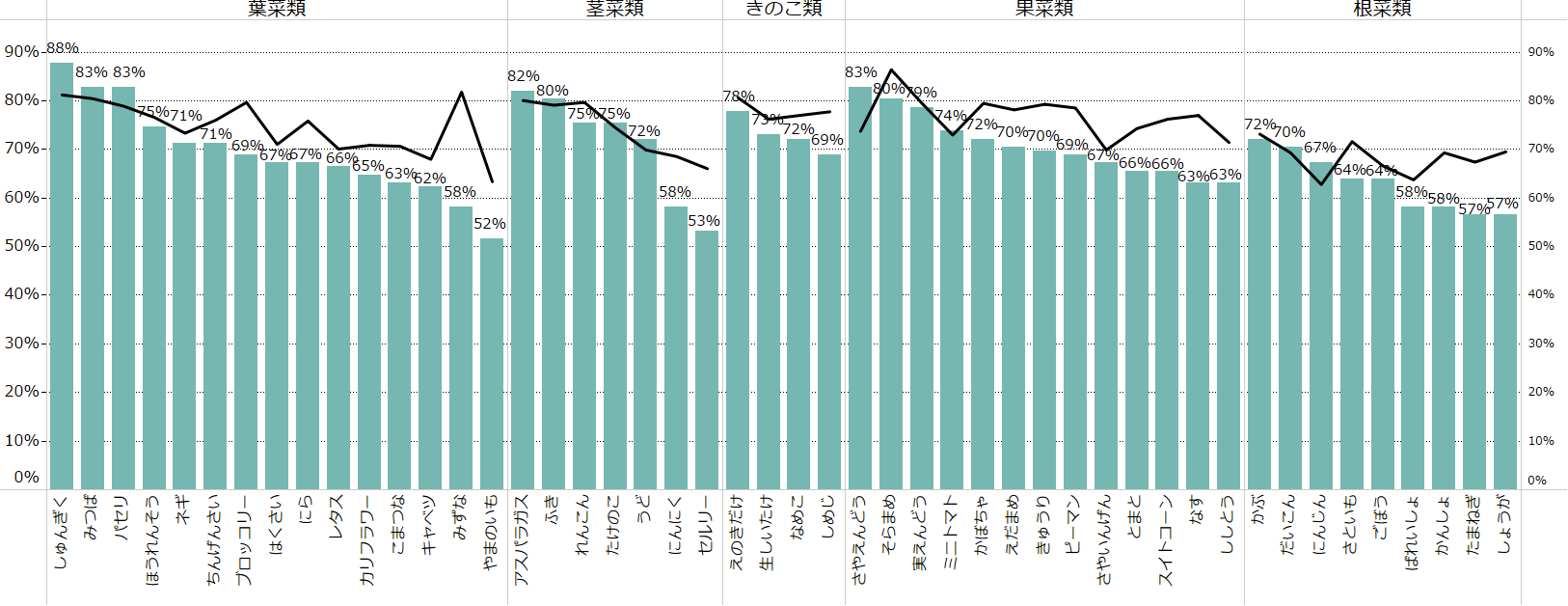 【図 1】品目別の価格適中率