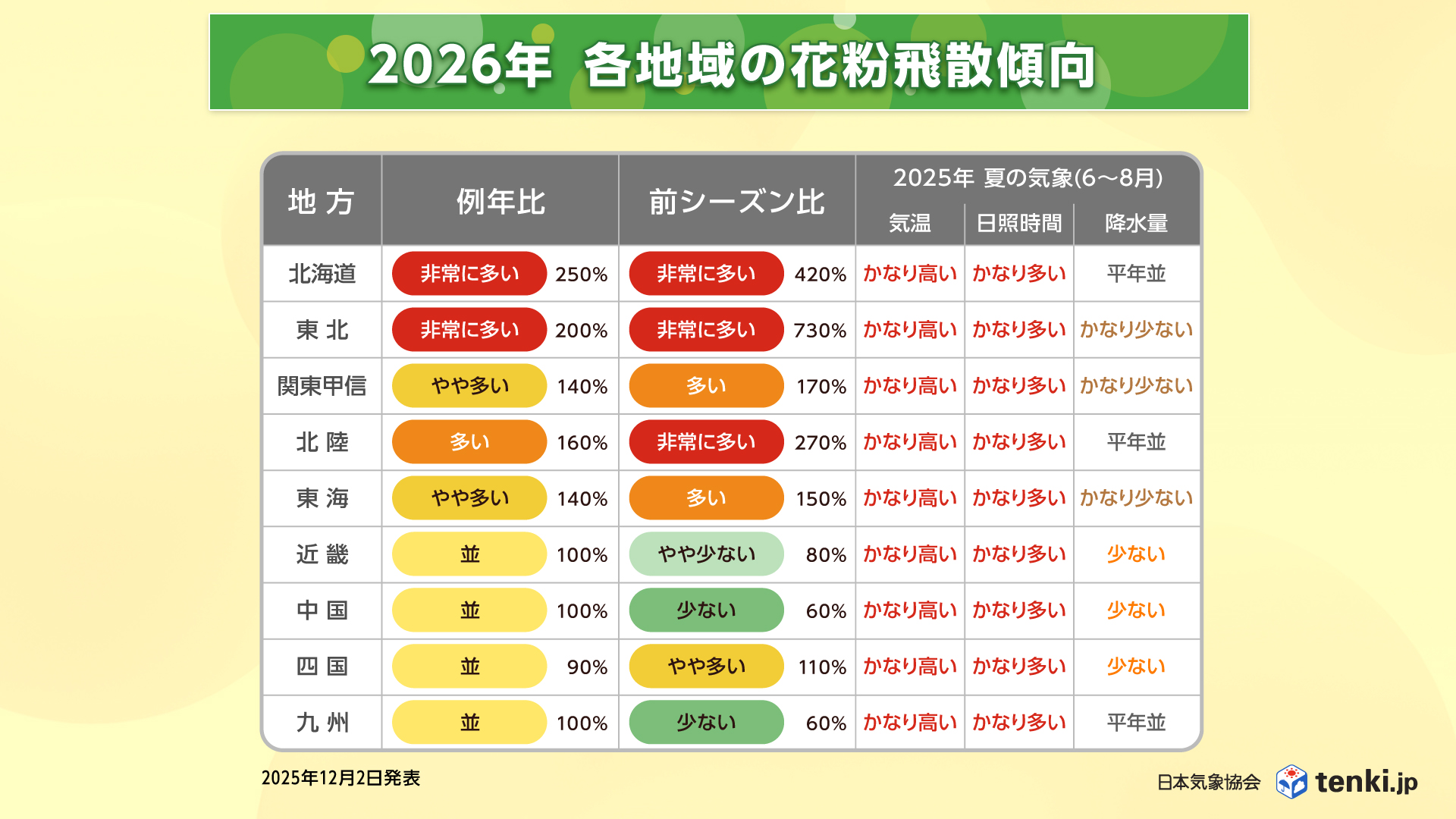 各地の飛散傾向