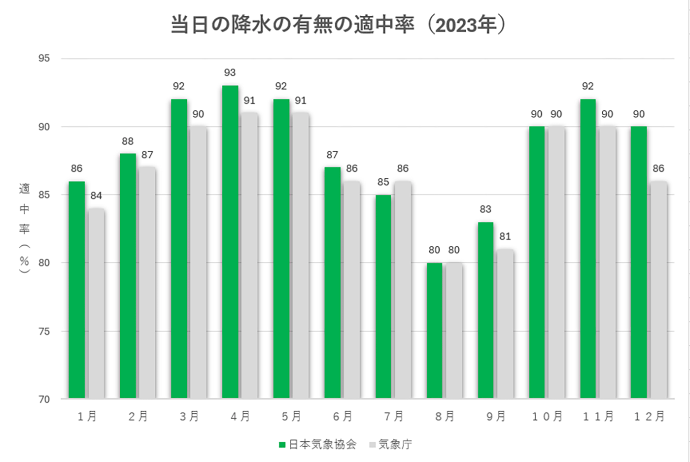 当日の降水の有無の適中率(2023年)