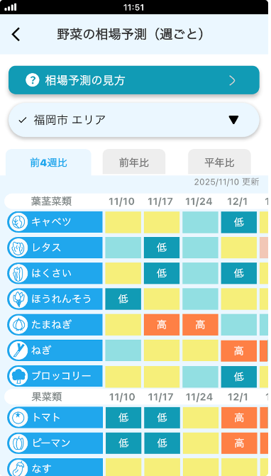 アプリ「biz tenki」の野菜の相場予測