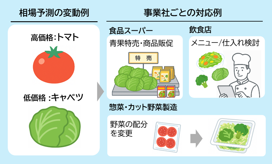 野菜の相場予測の活用イメージ
