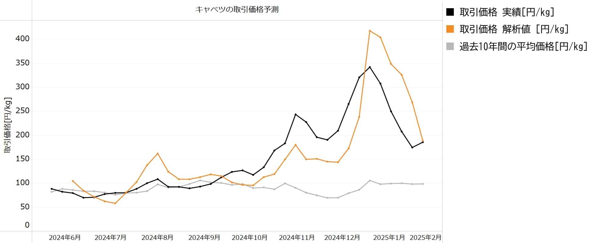 【図 2】 2024年末のキャベツの高騰事例