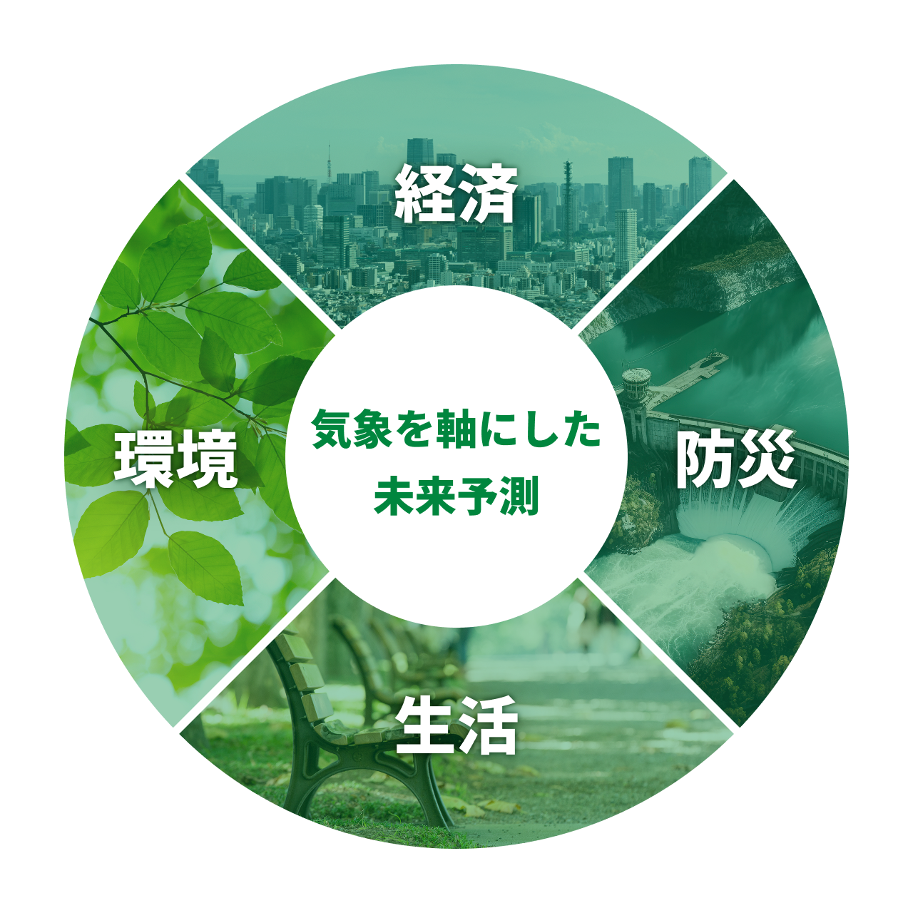 気象を軸にした未来予測 01環境 02経済 03防災 04生活