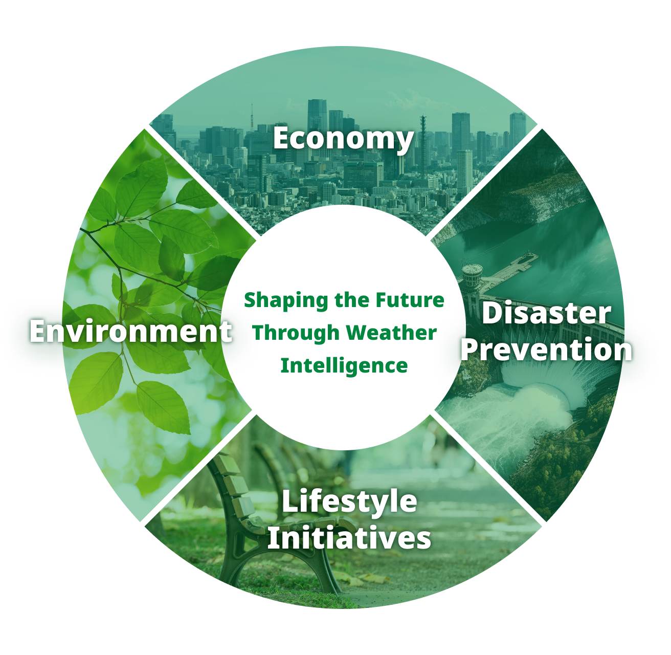 Economy Disaster Prevention Lifestyle Initiatives Environment