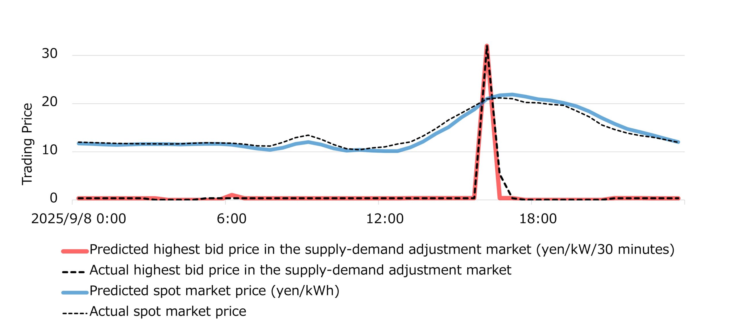 Examples of forecast results for " Supply-Demand Adjustment Market Price Forecasting" and "Spot Market Price Forecast"