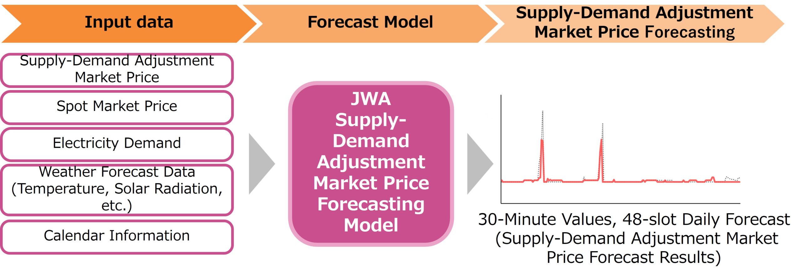 Overview of the " Supply-Demand Adjustment Market Price Forecasting"
