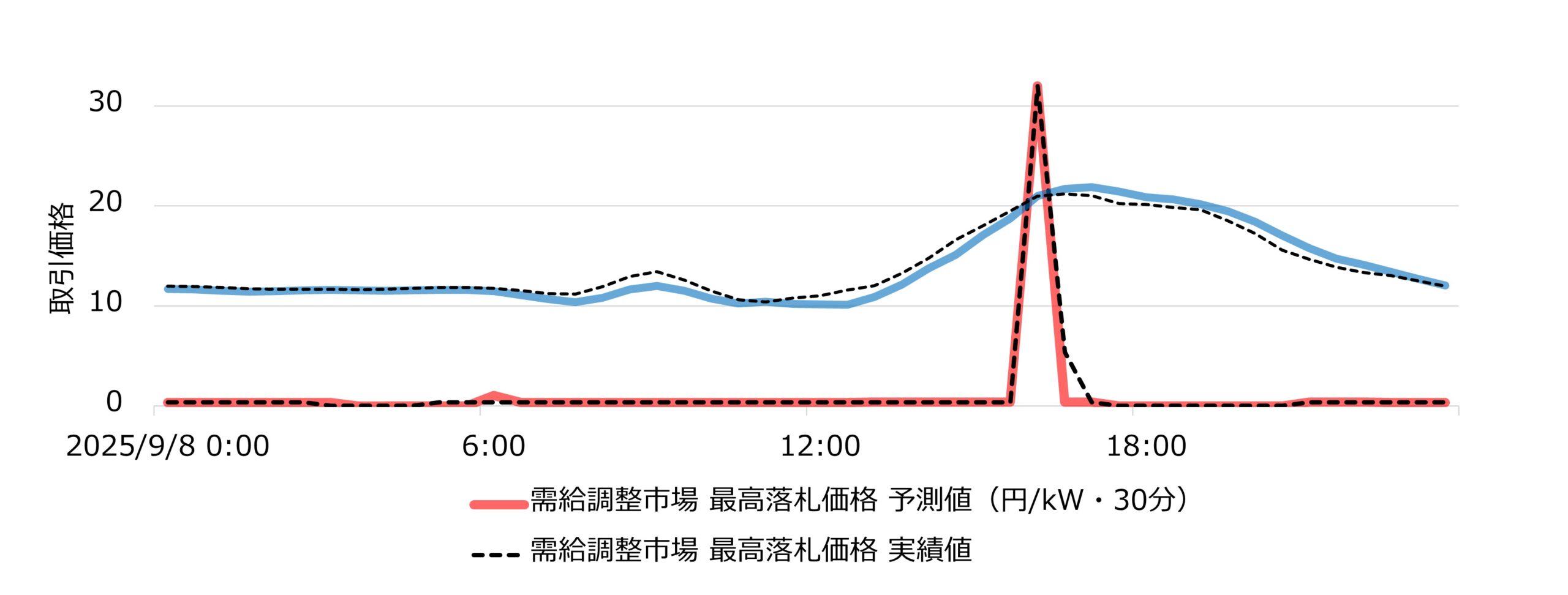 「需給調整市場価格予測」と「スポット市場価格予測」の予測結果の例