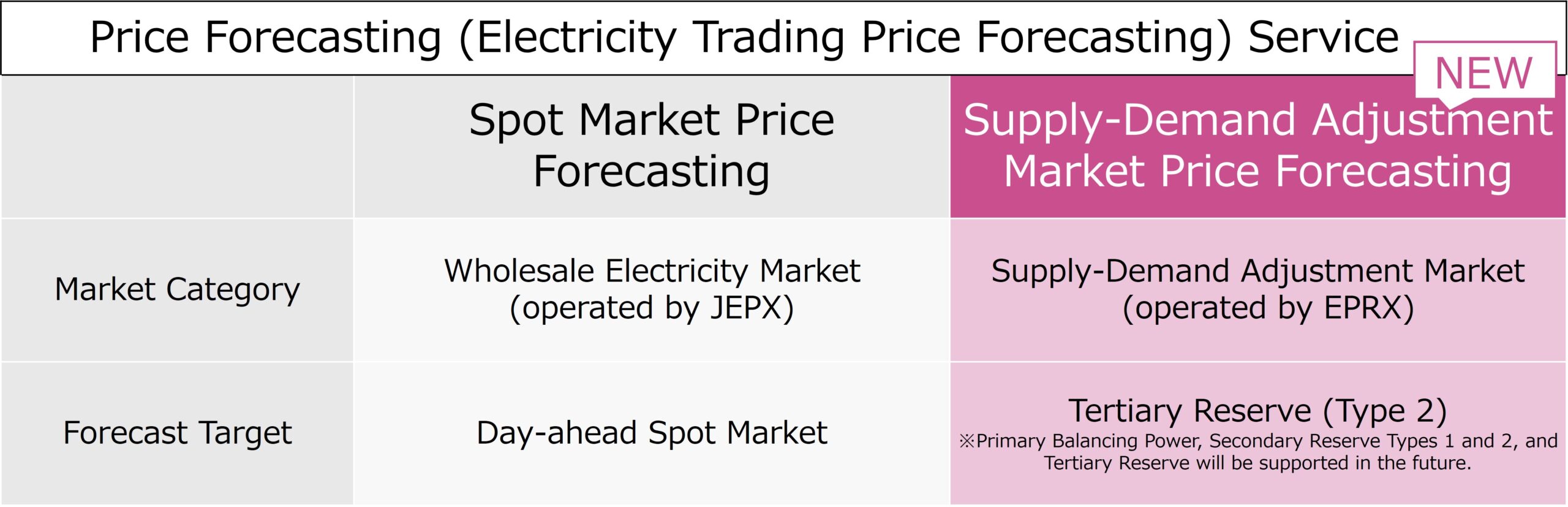 List of "Price Forecasting (Electricity Trading Price Forecasting)" Services