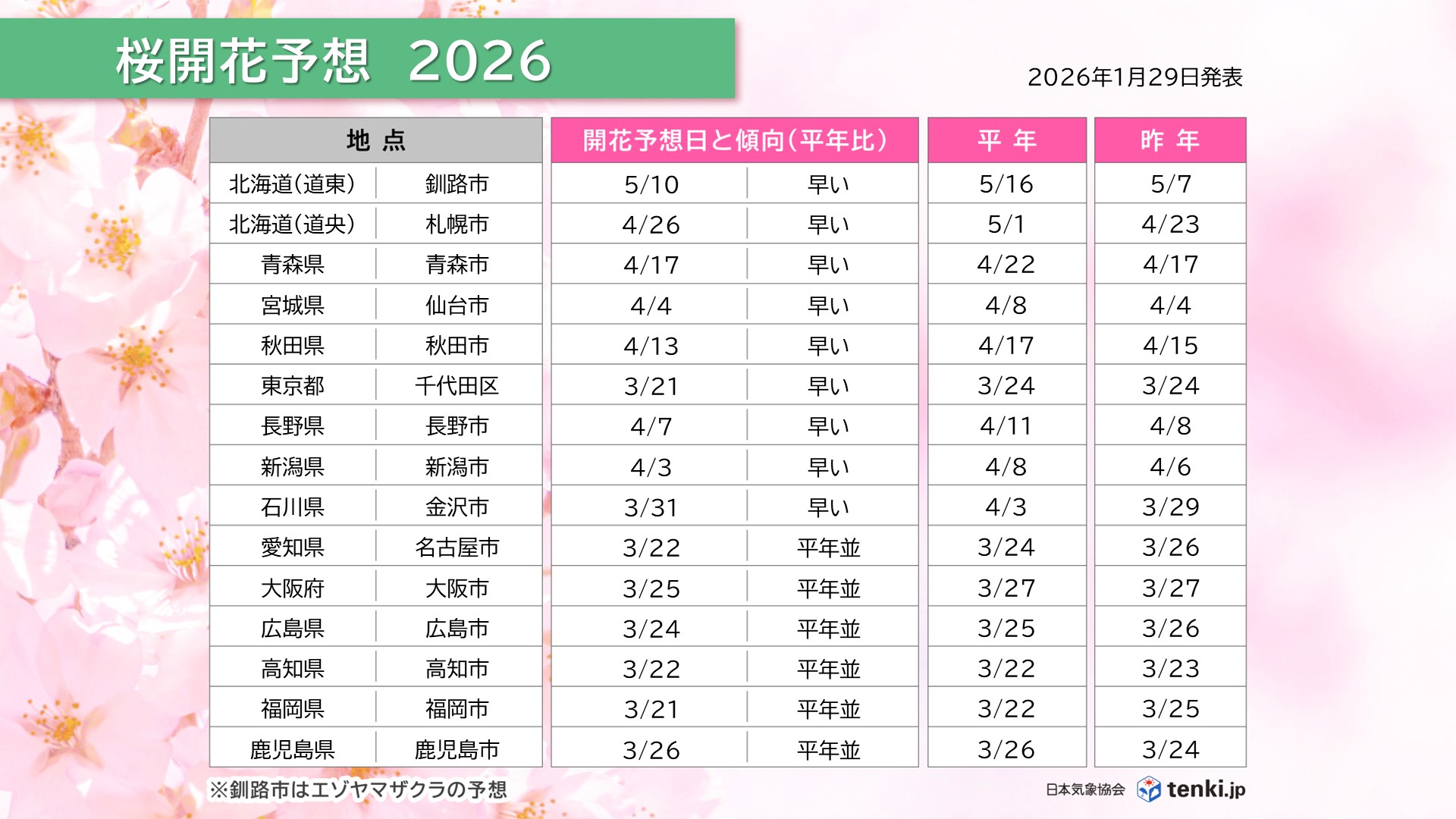 開花予想日(主な地点)