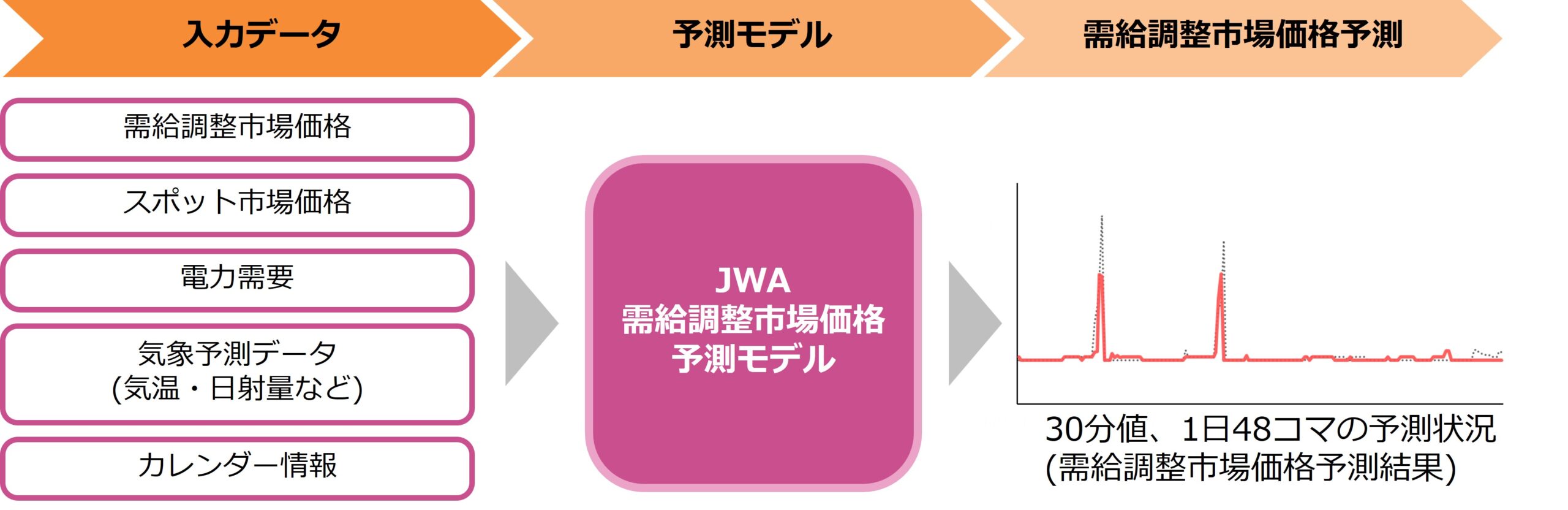 「需給調整市場価格予測」の概要