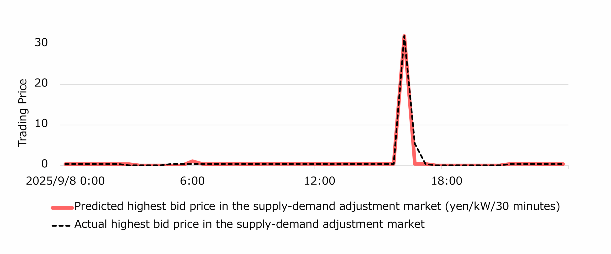 Examples of forecast results for " Supply-Demand Adjustment Market Price Forecasting"
