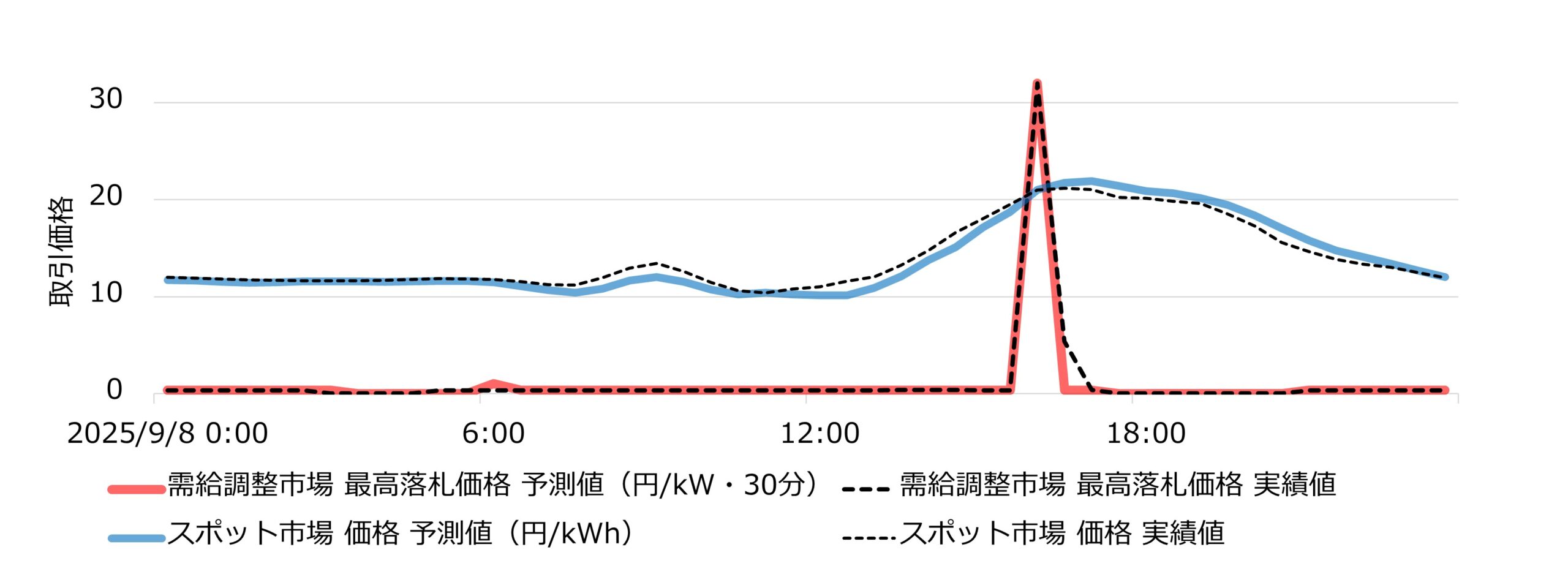 「スポット市場価格予測」と「需給調整市場価格予測」の予測結果の例