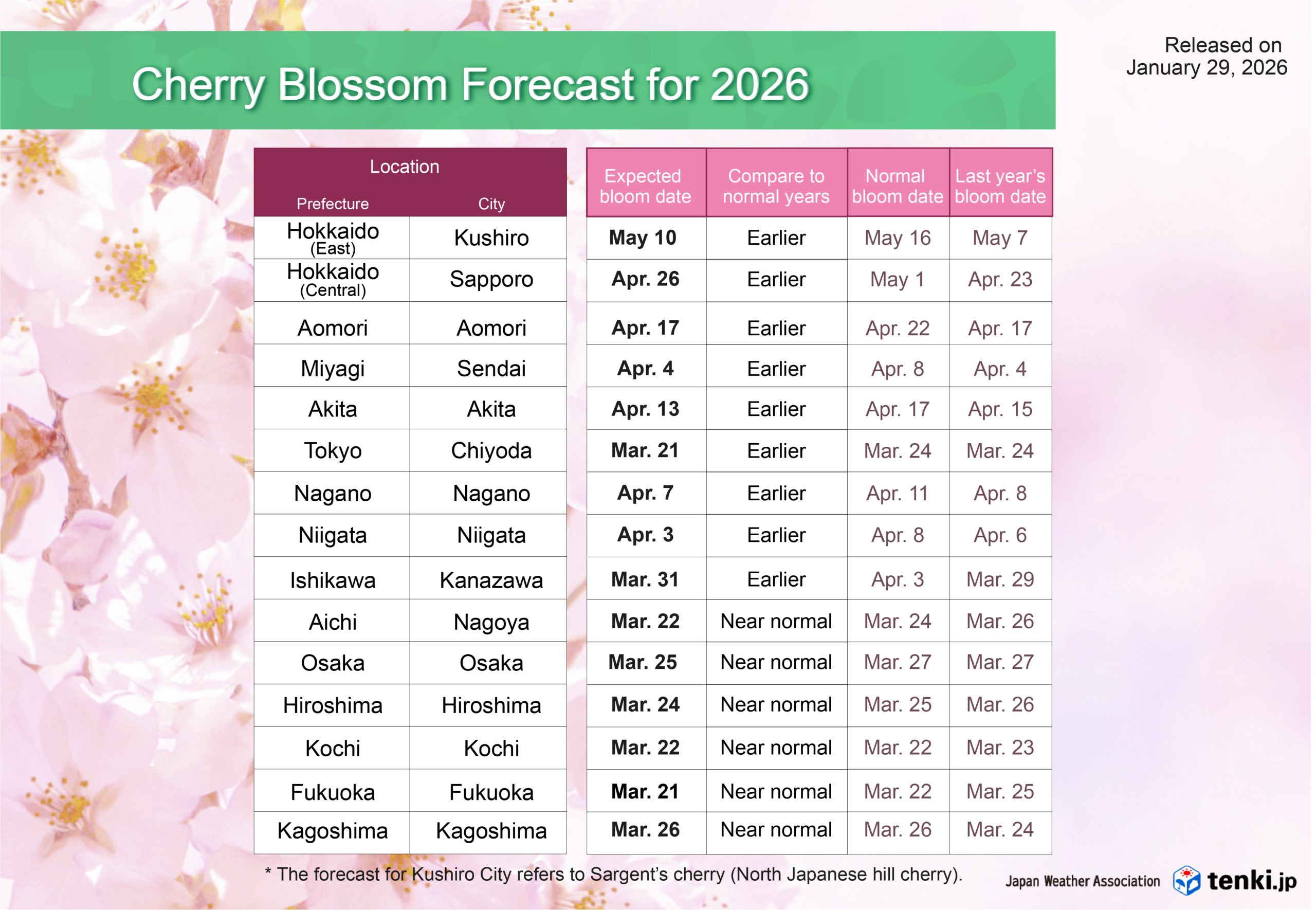 Bloom Forecast Dates (Major Locations)