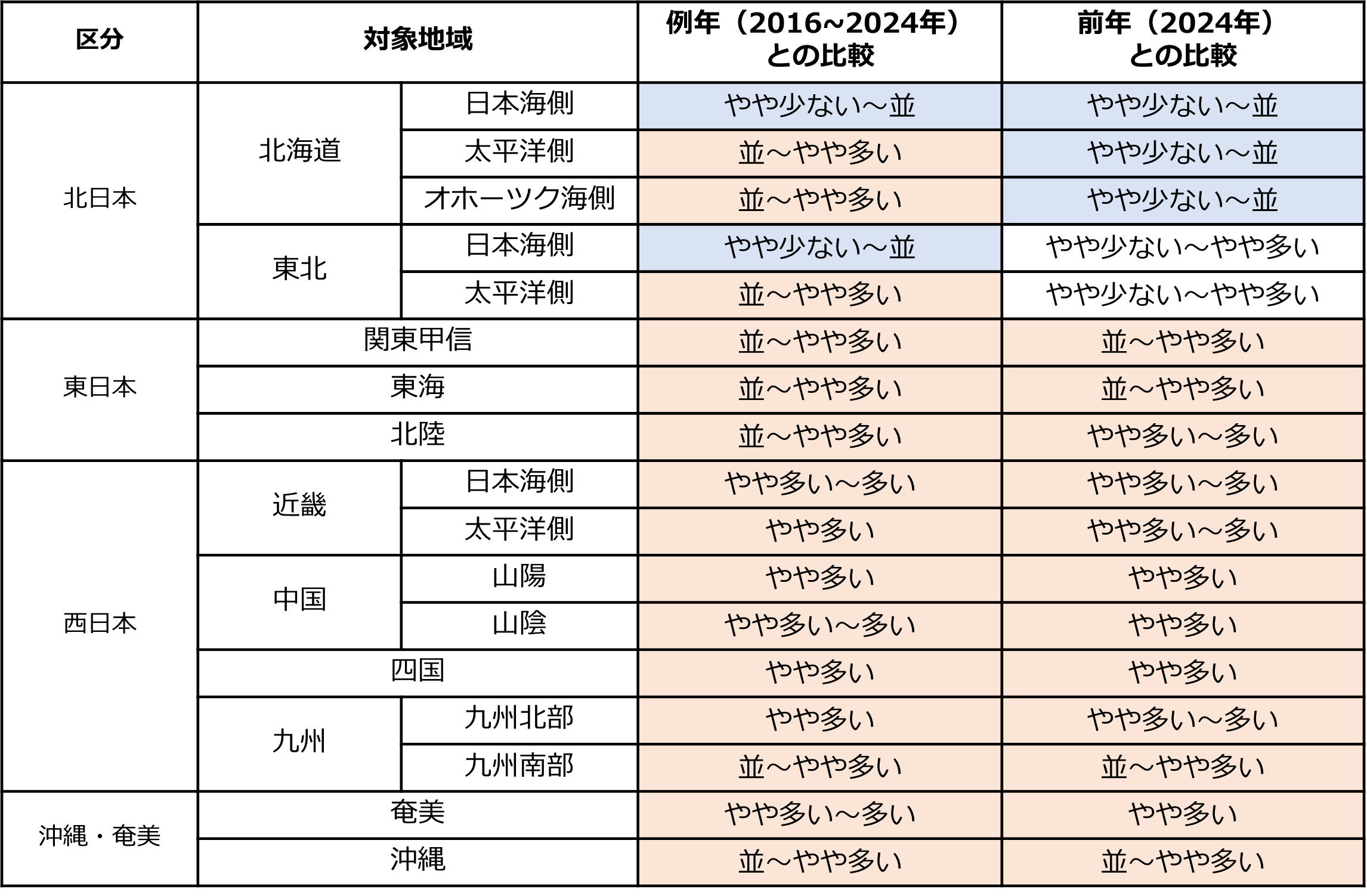 表1　2025年の日射量