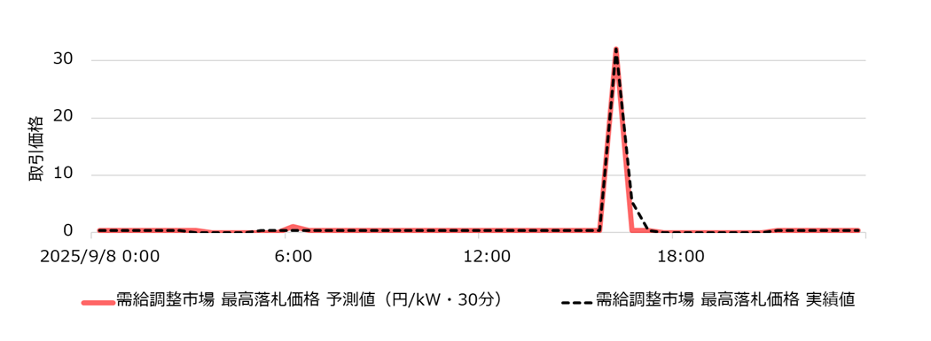 「需給調整市場価格予測」の予測結果の例