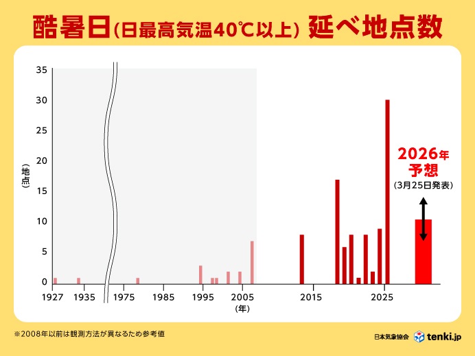 2026年の夏も40℃以上の「酷暑日」に警戒