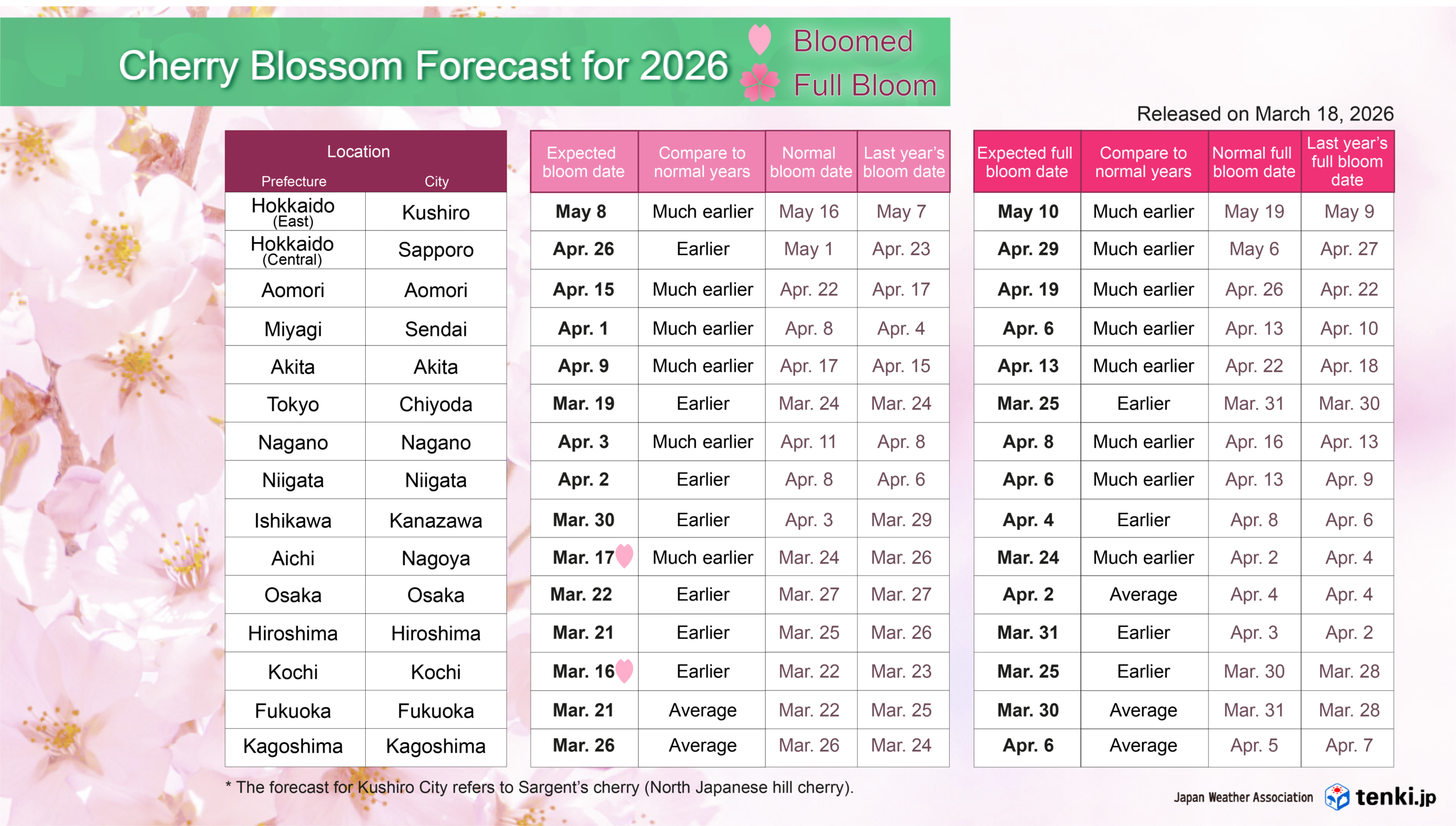 Blossoming & Full Bloom Forecast Dates (Major Locations) 