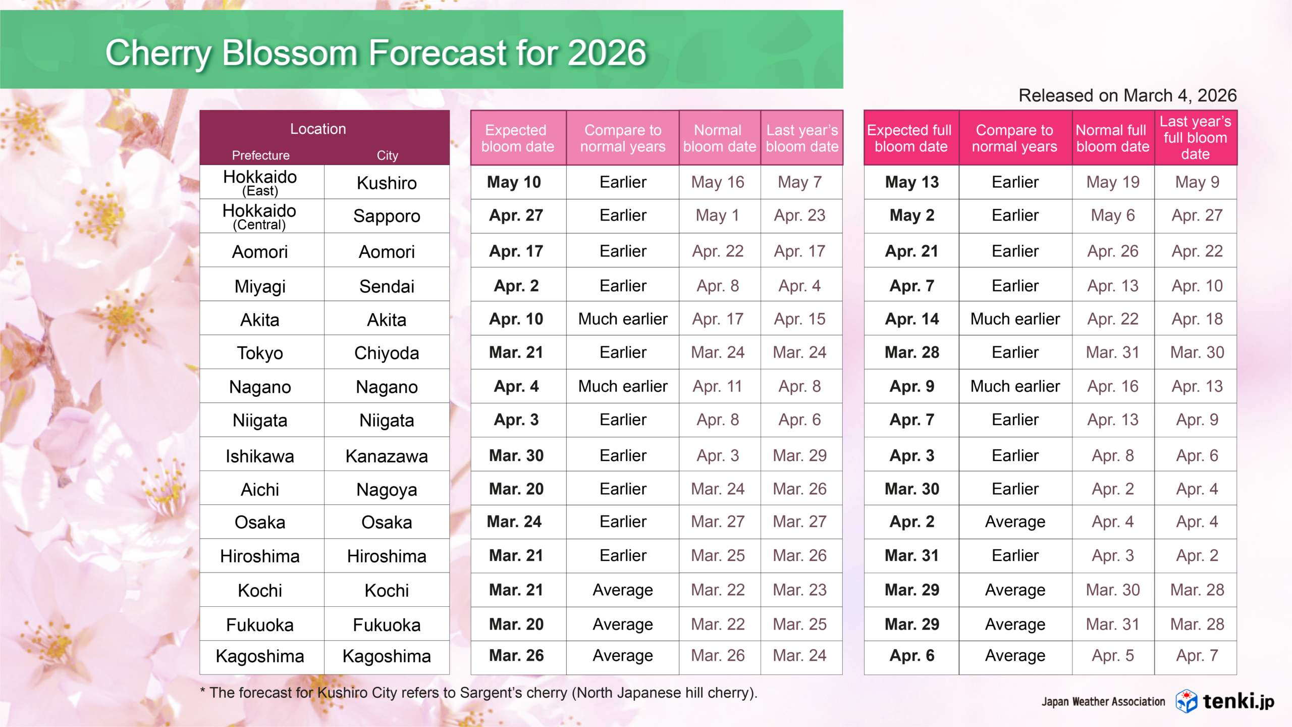 Bloom Forecast Dates (Major Locations) 