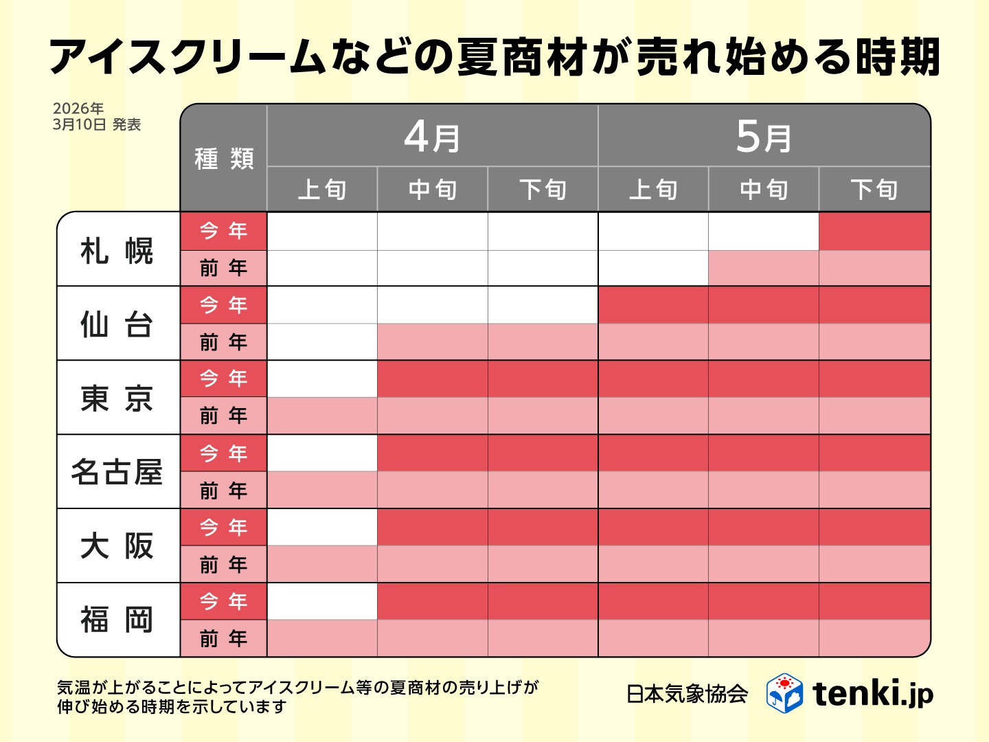 アイスクリームなどの夏商材が売れ始める時期