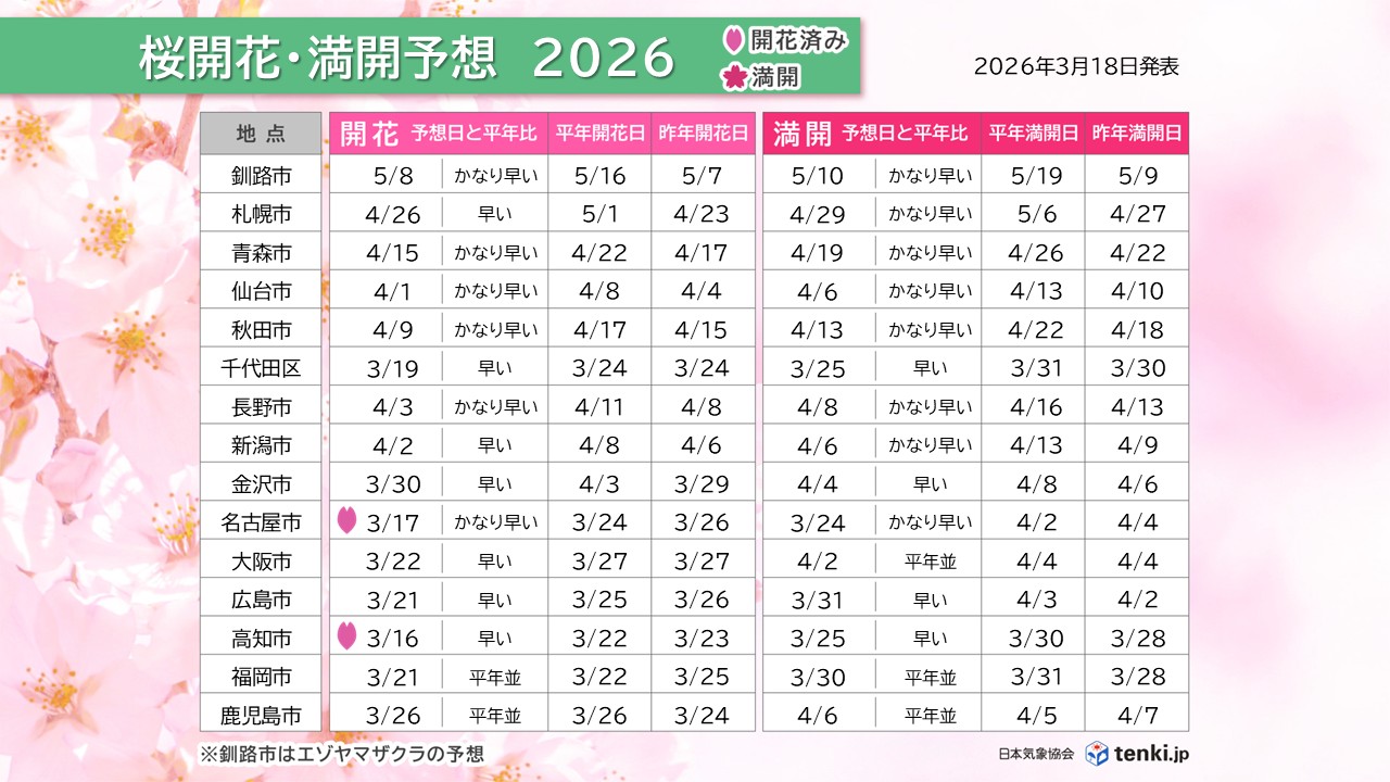 開花予想日（主な地点）